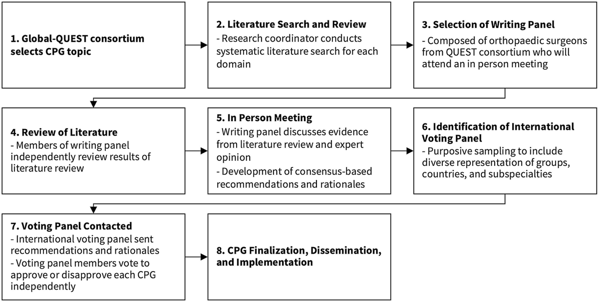 Clinical Practice Guidelines to Support Capacity Building in Orthopaedic Surgical Outreach #orthopaedicessentials bit.ly/4bKnp0w