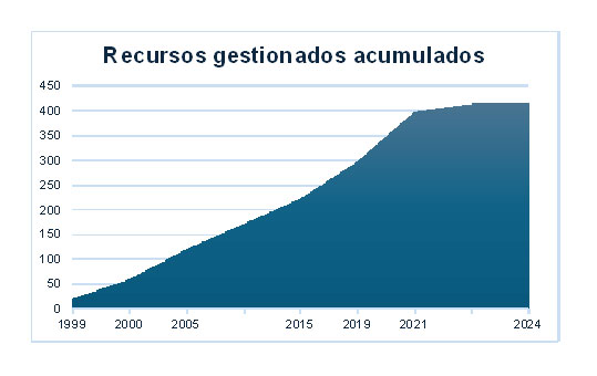 Estrategianet's tweet photo. - #Talde, #CapitalPrivado para el crecimiento y la sostenibilidad
https://t.co/rn1ByR2AG9 https://t.co/SpoQkXNmHW