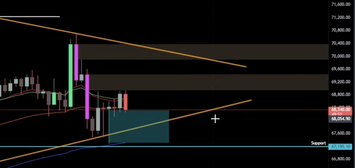 BitbullTrading's tweet image. Auf dem Vierstunden-Chart haben wir derzeit einen wichtigen Support beim 100er EMA bei 67.195 USD.⚠️

Sollte #Bitcoin unter dieses Level fallen, wird der Kurs voraussichtlich kurzfristig auf etwa 66.034 USD sinken, wo sich der 200er EMA befindet.

Es ist denkbar, dass die Bären…