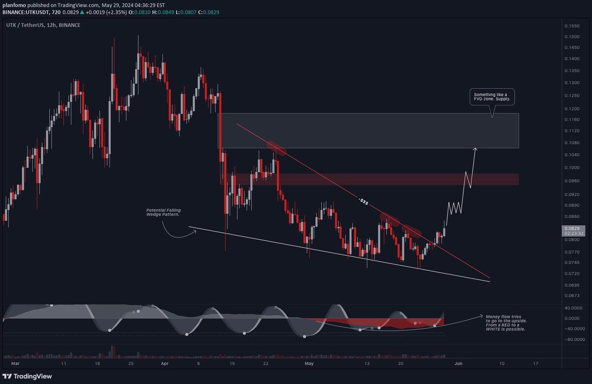 cryptocatcherio's tweet photo. 🚀BULLISH: #UTKUSDT $UTK analysis by planfomo

Analysis: $UTK #xMoney has broken out from a falling wedge pattern and may retest previous support levels. Targets at $0.0981 and $0.1063 if uptrend continues.

Join the discussion on https://t.co/v0nFjbf74u. #cryptocatcherio https://t.co/UkjZ5KCBmA