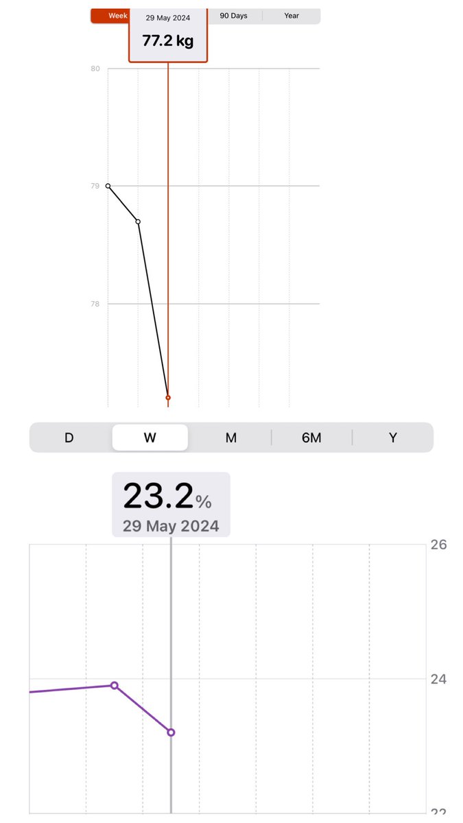 Day 1 smashed thanks to <a href="/LDN_Muscle/">LDNM</a> 
1.5kg shredded
.7% fat lost 
All that progress after one workout!
I'm addicted