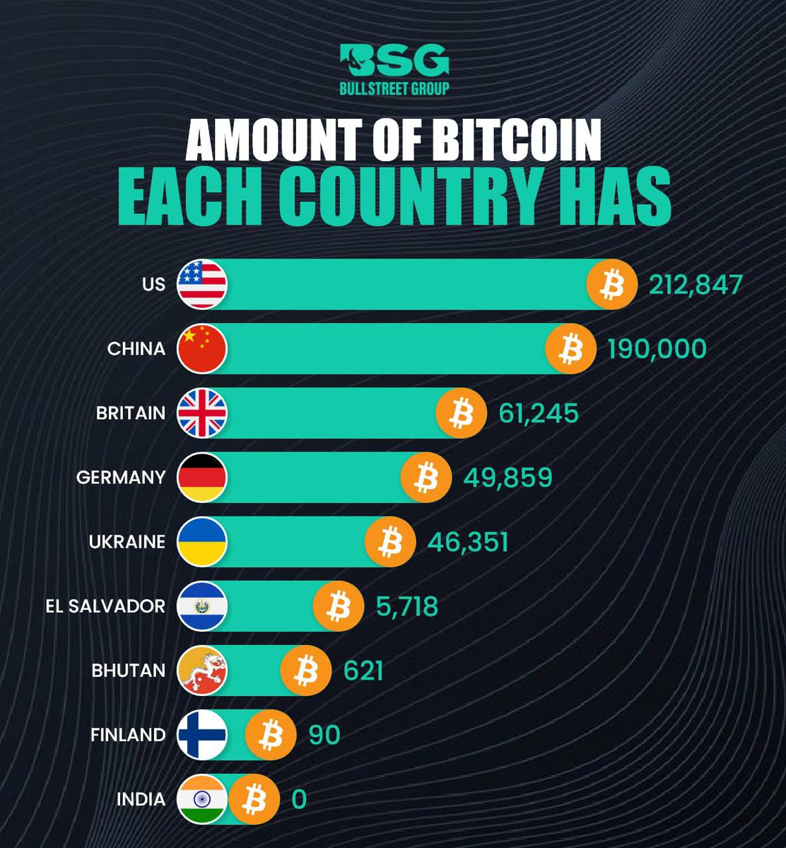 SDipyendu's tweet image. Amount of #BITCOIN holding by government👇
........
INDIA is holding 🥚🤦🏻