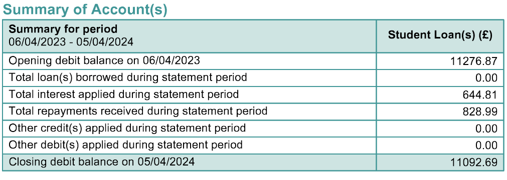 SquisheeMuffin's tweet photo. How the f*ck is someone suppose to pay off student loans when interest is applied like this. It is predaotry and disgusting. Education costs shouldn't be burdened on young people in this way. A joke. #studentloans #capitalism #education #joke https://t.co/nuu3e7XlLa