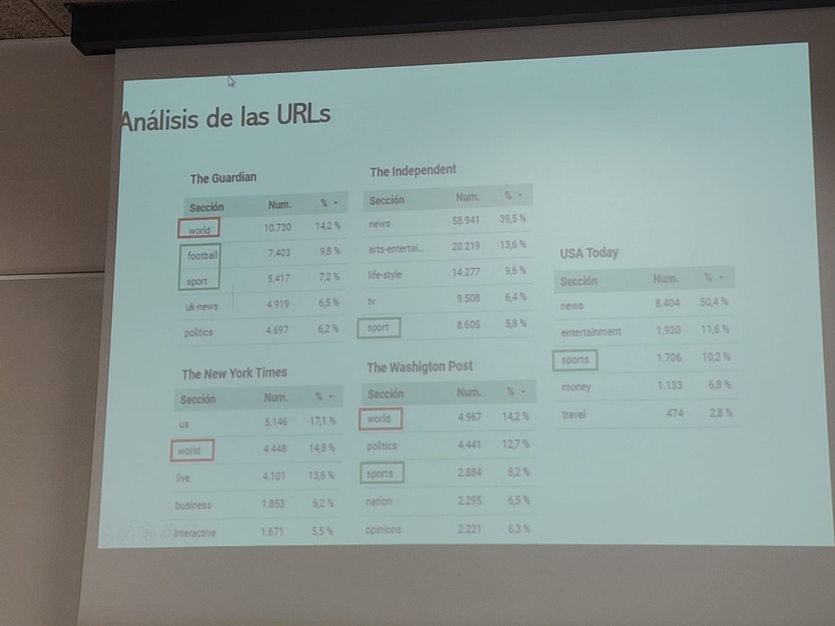 Primer día en @AEICMurcia2024. @mvallez presenta la comunicación «Estrategias de publicación en Twitter de cinco de los principales medios de comunicación internacionales» desarrollada conjuntamente con @jjbotev y @CarlosLopezosa. #AEICMurcia2024