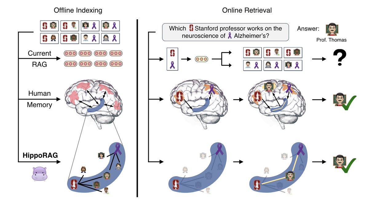 IntuitMachine's tweet image. 1/n The Hippocampus-Inspired AI: HippoRAG Gives LLMs Human-Like Memory

Imagine a detective piecing together clues scattered across a crime scene. Each piece of evidence, on its own, might seem insignificant. But when skillfully connected, they paint a complete picture, revealing…
