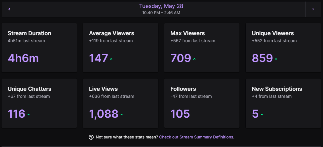 Thank you brother <a href="/TypicalGamer/">Typical Gamer</a> for the raid, appreciate it a lot!! ❤️❤️ Feels good to be back to streaming :)
