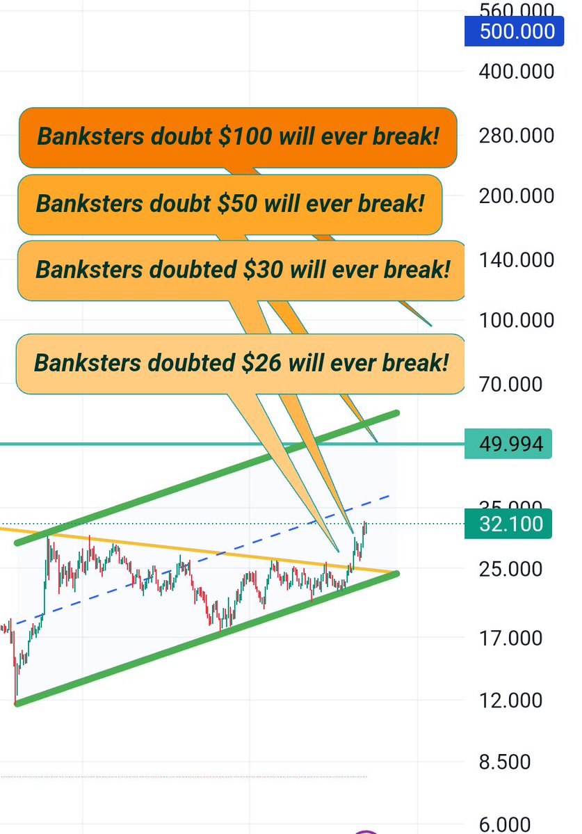 The_Chart_Degen's tweet photo. The banking cabal has been manipulating #silver prices for over 40 years. They simply cannot comprehend that times are changing fast! New all-time-highs this year and #tripledigitsilver in 2025. Keep doubting the #silversqueeze, your arrogance is our opportunity! https://t.co/TO6Xh97O2X