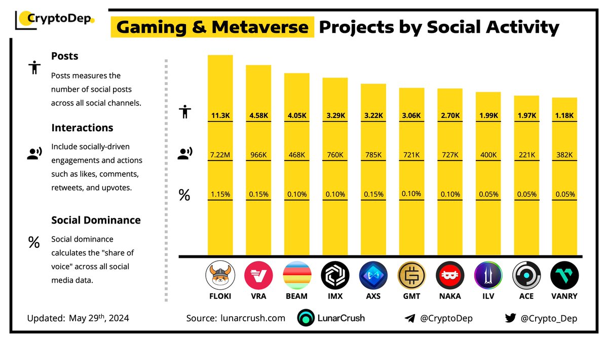 ⚡️ Gaming & #Metaverse Projects by Social Activity $FLOKI $VRA $BEAM $IMX $AXS $GMT $NAKA $ILV $ACE $VANRY