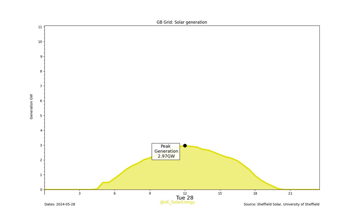 GB Grid: Yesterday's #Solar generation.

Solar generation: 27.83GWh (4.29%)
GB total: 649.23GWh #SolarDayCharts #GridDayCharts