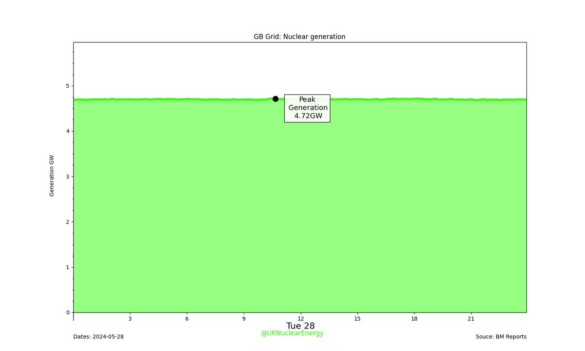 GB Grid: Yesterday's #Nuclear generation.

Nuclear generation: 112.77GWh (17.37%)
GB total: 649.23GWh #NuclearDayCharts #GridDayCharts