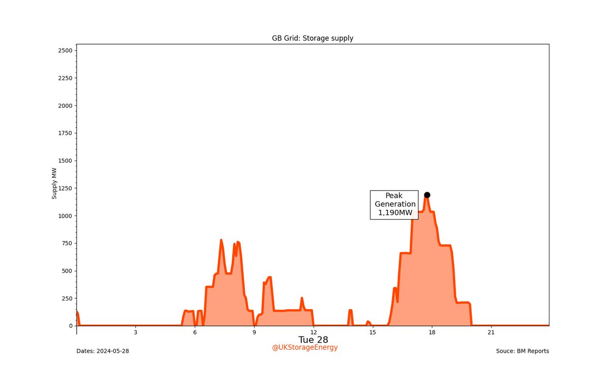 UKStorageEnergy's tweet photo. GB Grid: Yesterday's #EnergyStorage supply.

Storage supply: 4.47GWh (0.69%)
GB total: 649.23GWh #EnergyStorageDayCharts #GridDayCharts https://t.co/QsWLTUbT4w