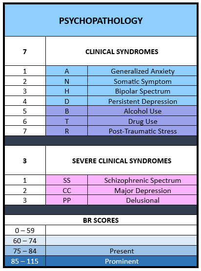 yelpsych's tweet photo. 📝Millon Clinical Multiaxial Inventory-IV

📌 12 - 3 - 7 - 3
➡️ 12 Clinical Personality Patterns
➡️ *3 Severe Personality Pathology
➡️ 7 Clinical Syndromes
➡️ *3 Severe Clinical Syndromes
 (*) = immediate concern

📌BR Scores
✅75 to 84  Presence
✅85+ Clinical Disorder
#rpmtwt https://t.co/8zlUObrGet