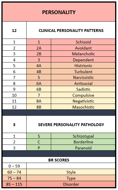 yelpsych's tweet photo. 📝Millon Clinical Multiaxial Inventory-IV

📌 12 - 3 - 7 - 3
➡️ 12 Clinical Personality Patterns
➡️ *3 Severe Personality Pathology
➡️ 7 Clinical Syndromes
➡️ *3 Severe Clinical Syndromes
 (*) = immediate concern

📌BR Scores
✅75 to 84  Presence
✅85+ Clinical Disorder
#rpmtwt https://t.co/8zlUObrGet