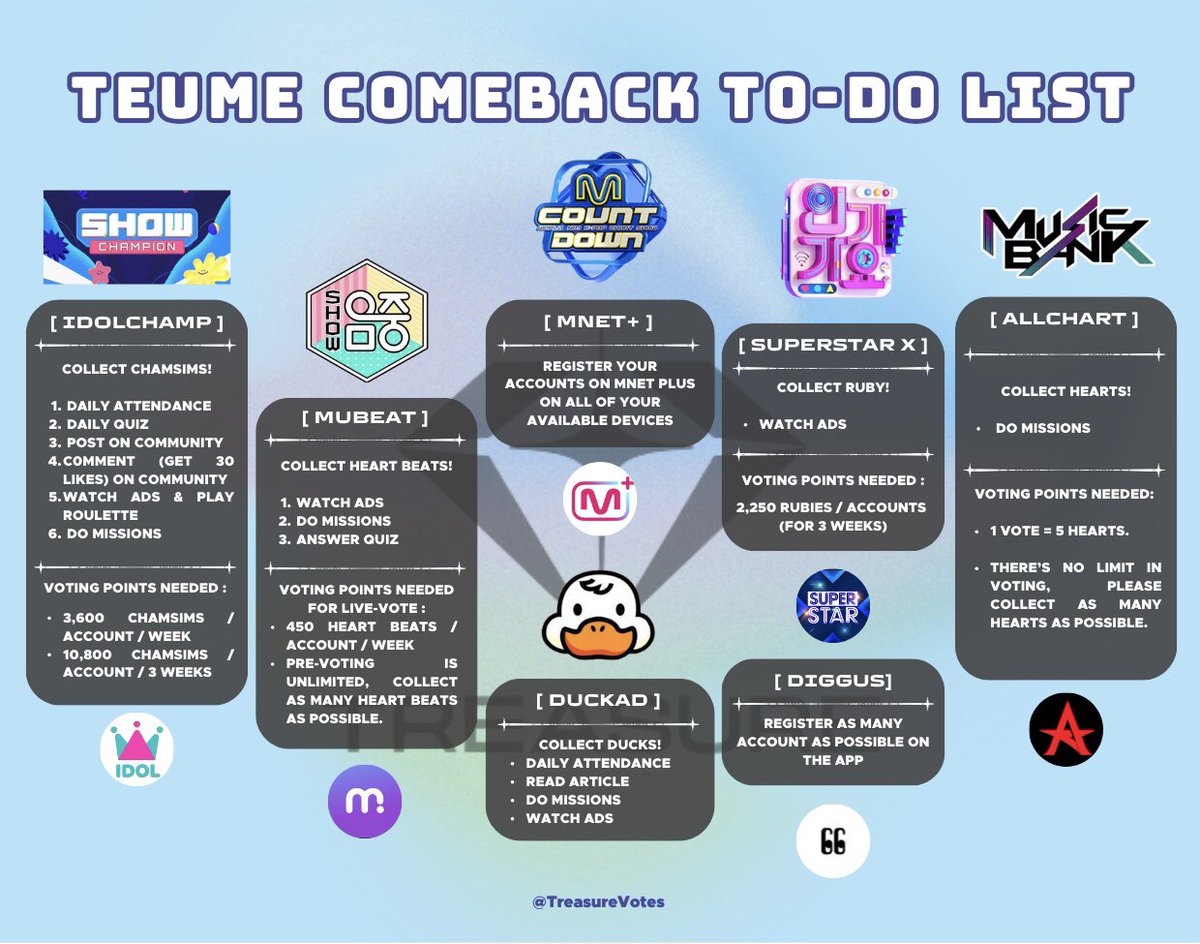 TreasureVotes's tweet photo. [📢] TEUMES TO-DO LIST

Treasure Makers, please keep collecting votes. When any voting polls open for music shows, kindly don’t drop anything and wait for our instructions. We will try our best to observe before making any decisions 🙇🏻‍♀️🙇🏻

#트레저 #TREASURE @treasuremembers https://t.co/TrtFYA3Z2b