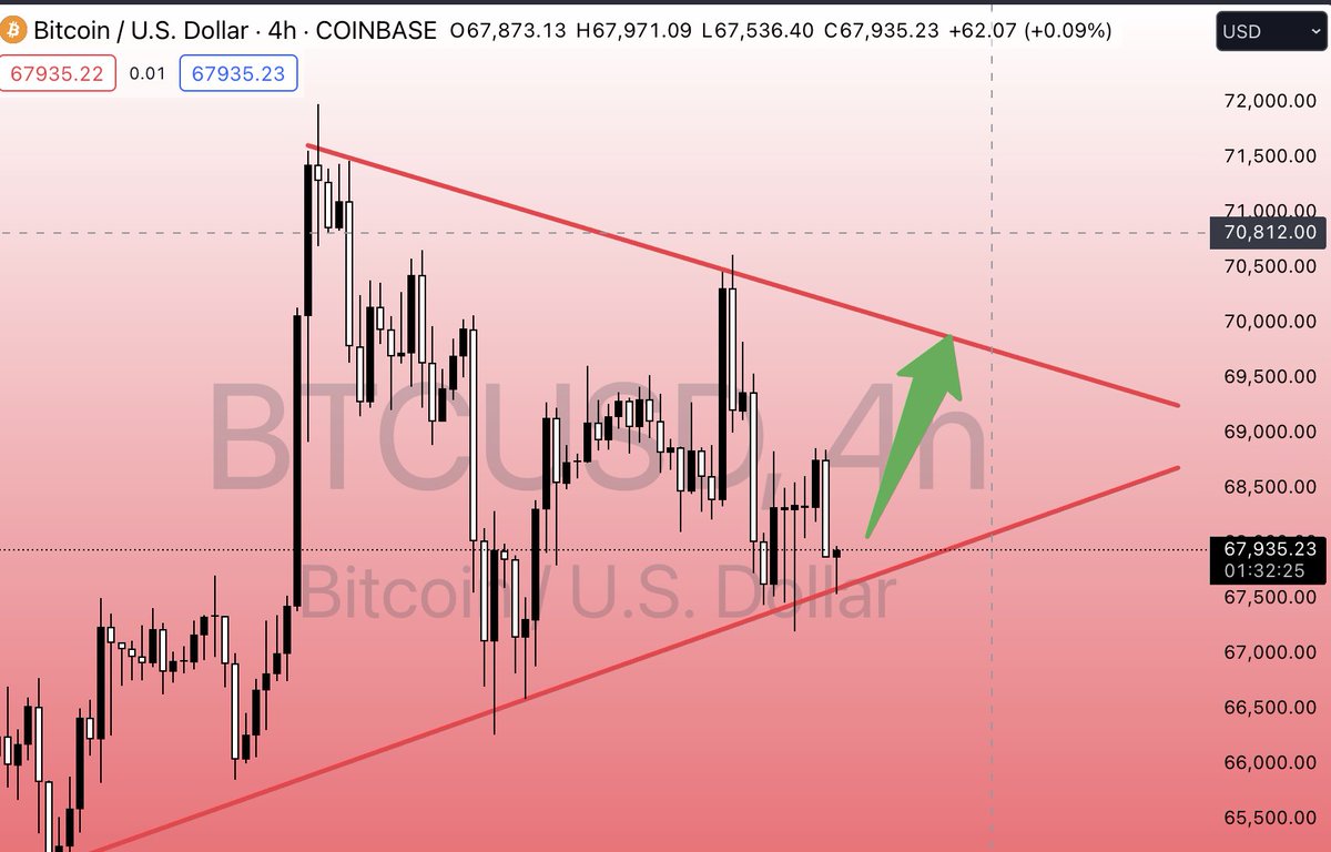 Waiting for the what comes next for $Bitcoin! Holding these lows a break towards $70k again would tell us to be ready for continuation!

Can it hold??!

#hodl #btc #bitcoin #crypto