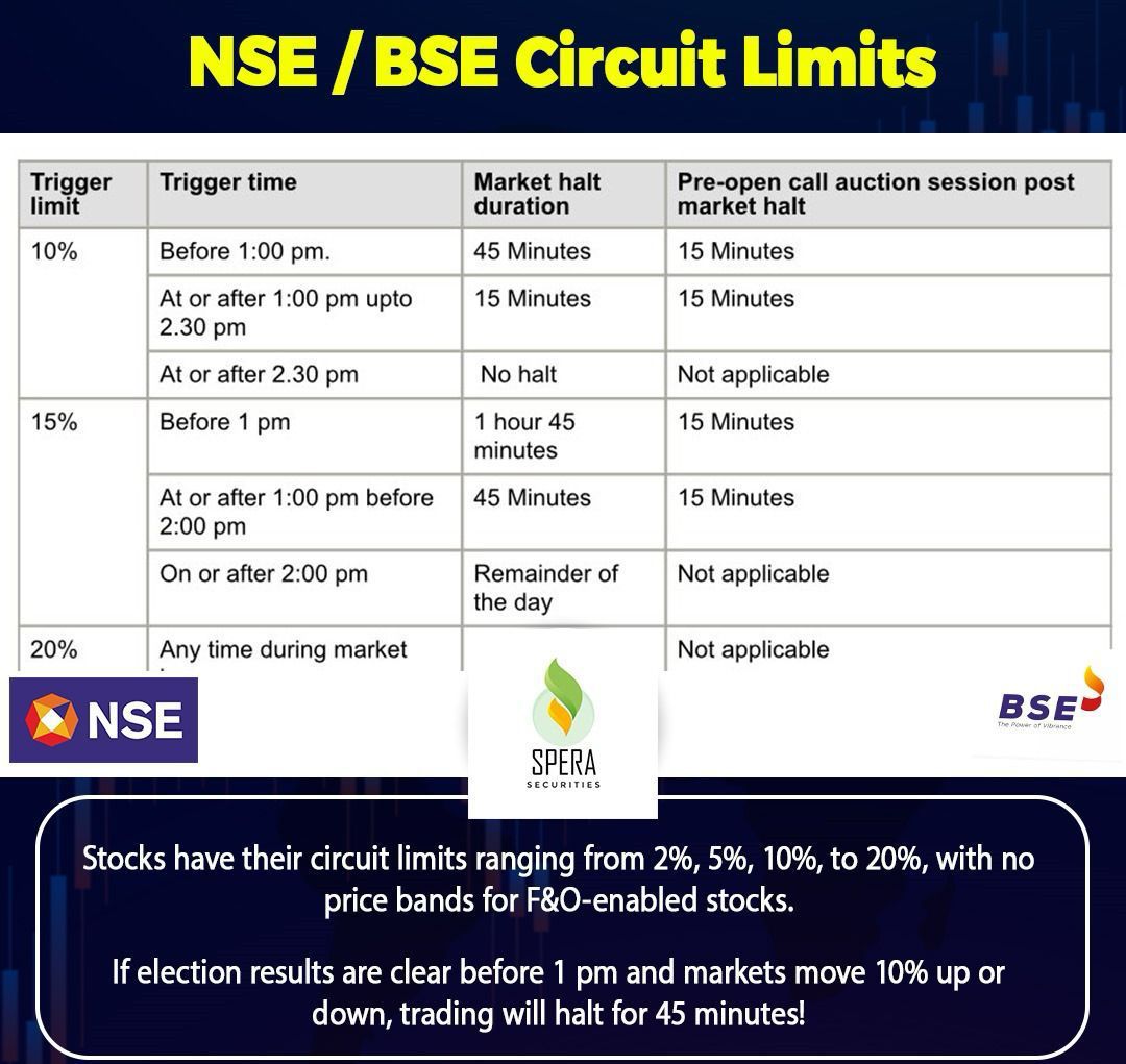 Even #sebi is in stress for the outcome of elections.