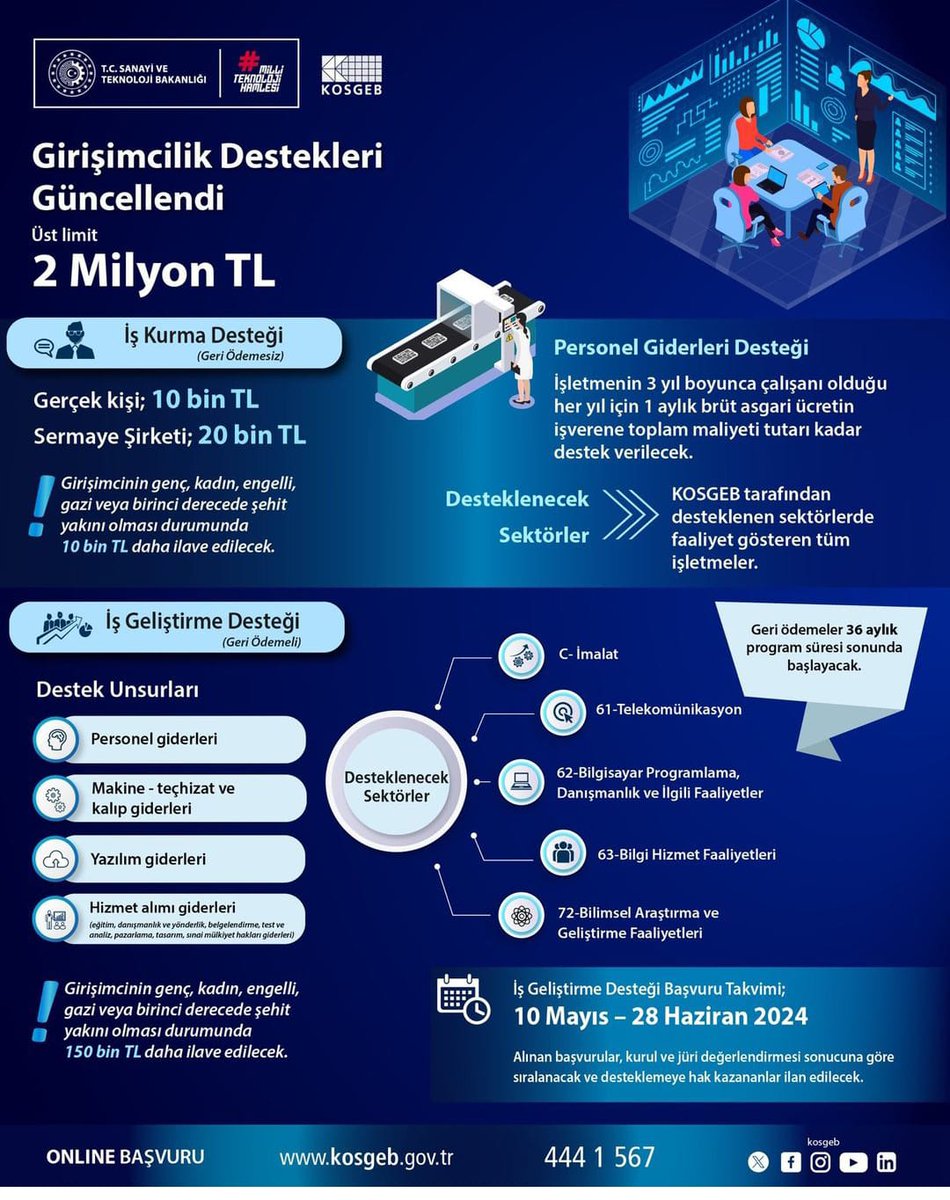 Girişimci Destek Programı başvuruları devam ediyor.

İş Geliştirme Desteği başlığında,

Desteklenecek sektörler;

🔷 İmalat

🔷 Telekomünikasyon

🔷 Bilgisayar programlama ve ilgili faaliyetler

🔷 Bilgi hizmet faaliyetleri

🔷 Bilimsel araştırma ve geliştirme faaliyetleri

⏳