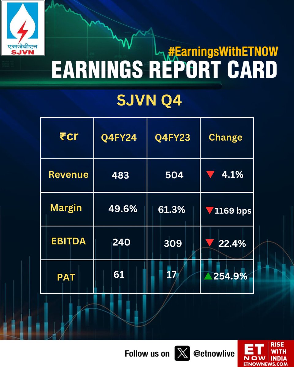 #Q4withETNOW | SJVN: Revenue at ₹483 cr vs ₹504 cr, down 4.1% Yo

@SjvnLimited