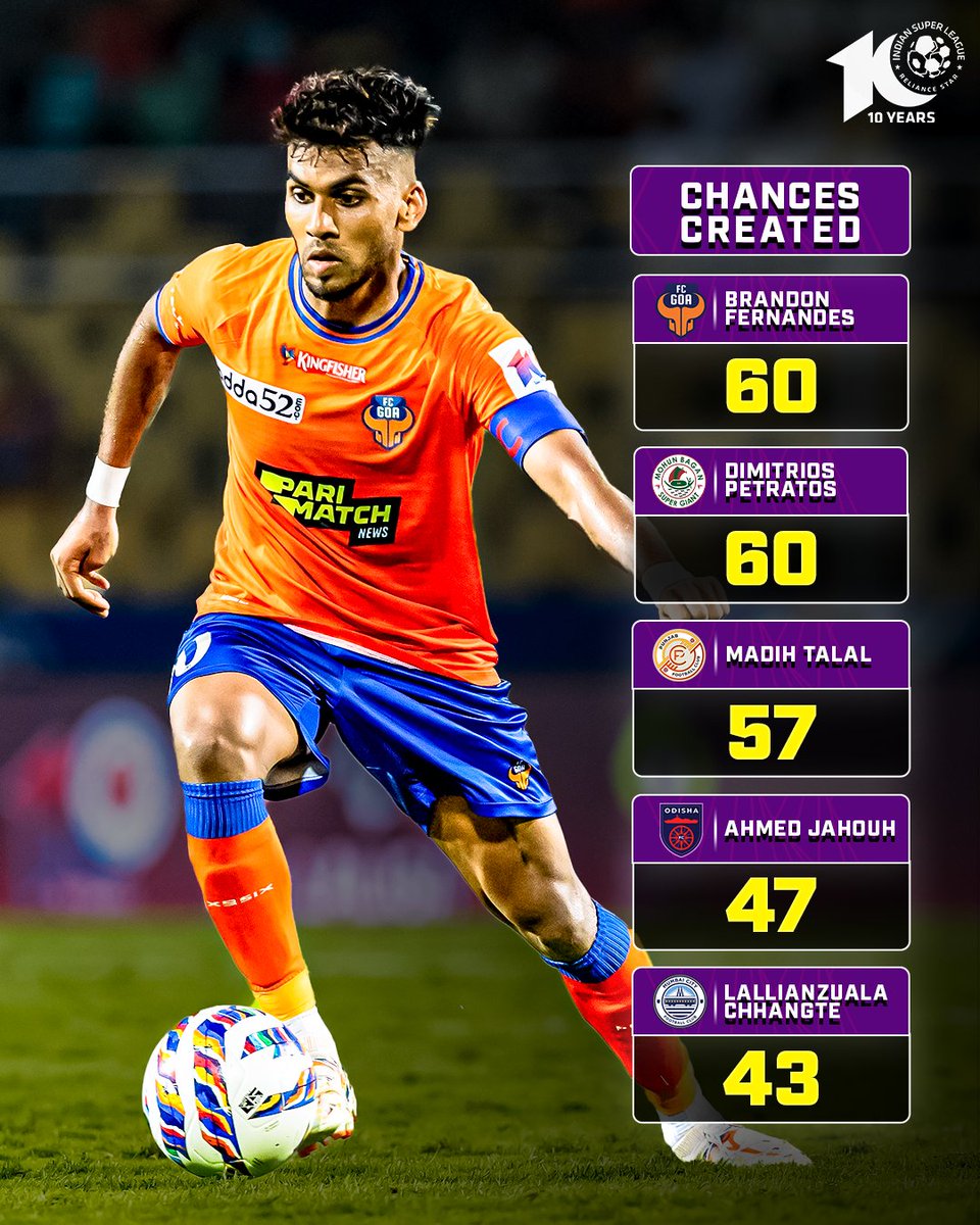 The players, the figures, and the stats behind a spectacular #ISL10 season! 🔢✨

#ISL #LetsFootball | @Sports18