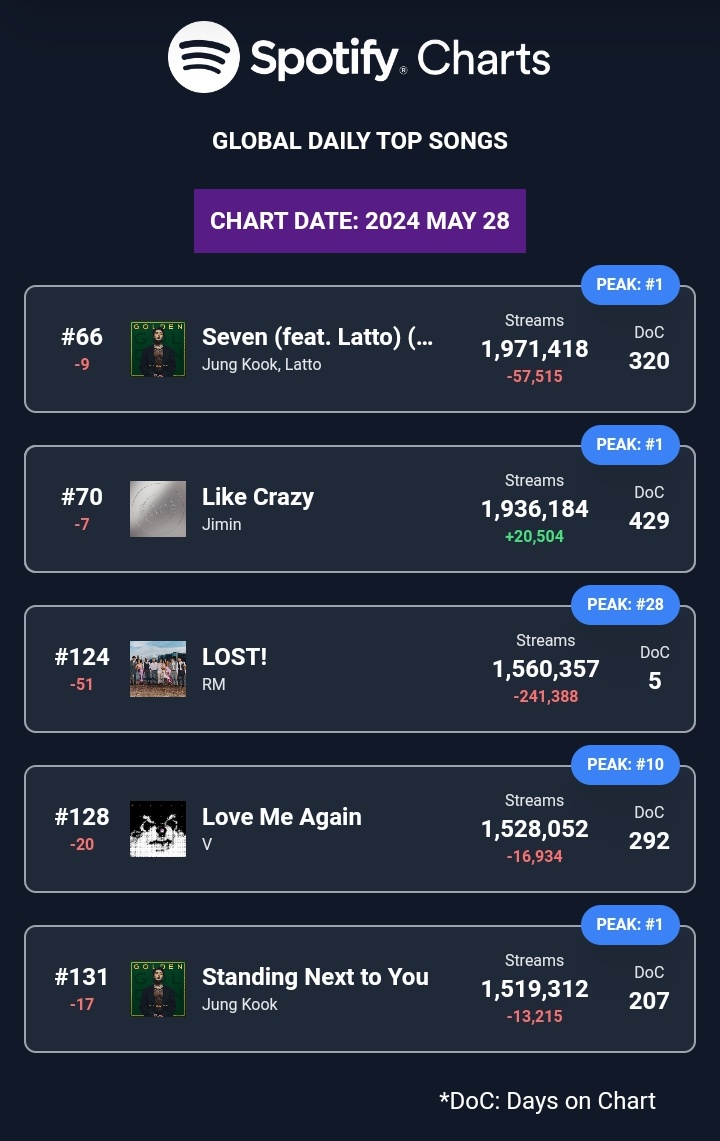 SPOTIFY GLOBAL DAILY TOP SONGS🚨🚨