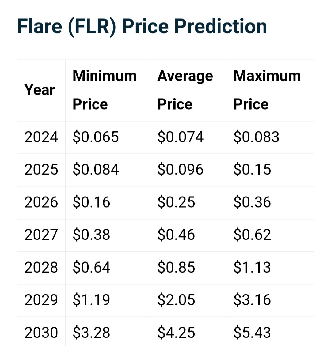 telegaon.com/flare-flr-pric…

The price prediction of Flare (FLR) Coin looks bullish in the long term.

Flare Coin can reach the maximum price level of $0.083.

FLR Coin can reach a maximum price level of $0.15.

The average price of FLR Coin can be around $4.25 in 2030.

$flare $FLR