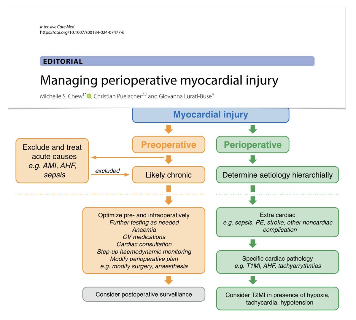 Managing perioperative myocardial injury
🫀etiology: ischemic/non, cardiac/extracardiac
⏱️early detect + tailor etiology-driven management
PMI marker of complications! Troponins prognostically important for mortality/adverse cardiovascular outcome in NCS
🔓rdcu.be/dJkab