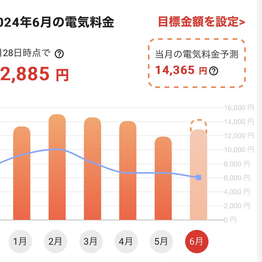 なんで使用料減ってるのに電気料金先月より高くなるの？と思ったけど、もしかしてこれが補助金無くなる影響なの？？オール電化とはいえ高すぎない？？？

もう暗闇で暮らそうかな😎