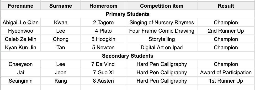 We’re thrilled to congratulate our ss who participated in the 4th Chinese Language Festival! 
A total of 3,000 Chinese learners from 150 schools across 21 countries and regions competed in 80 events. Remarkably, our students were the only ones from Malaysia to win medals!