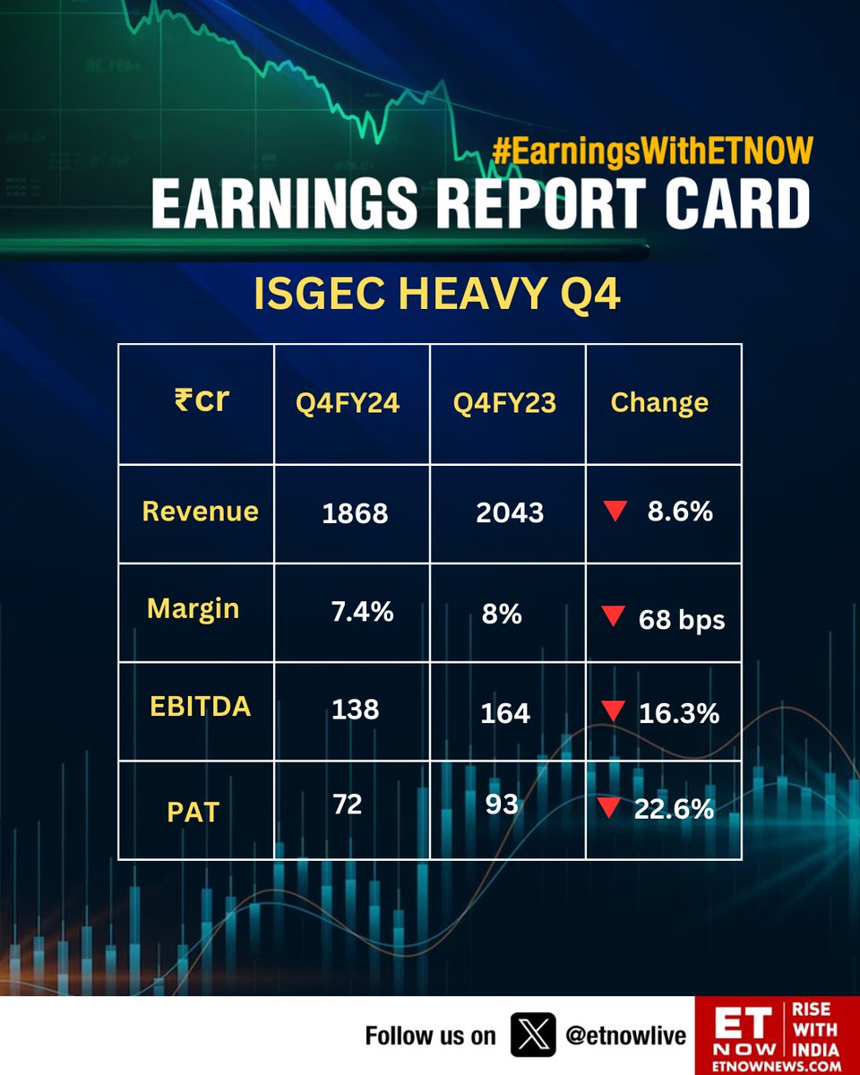 #Q4withETNOW | ISGEC Heavy: Revenue at ₹1,868 cr vs ₹2,043 cr, down 8.6% YoY

@Isgec_engg