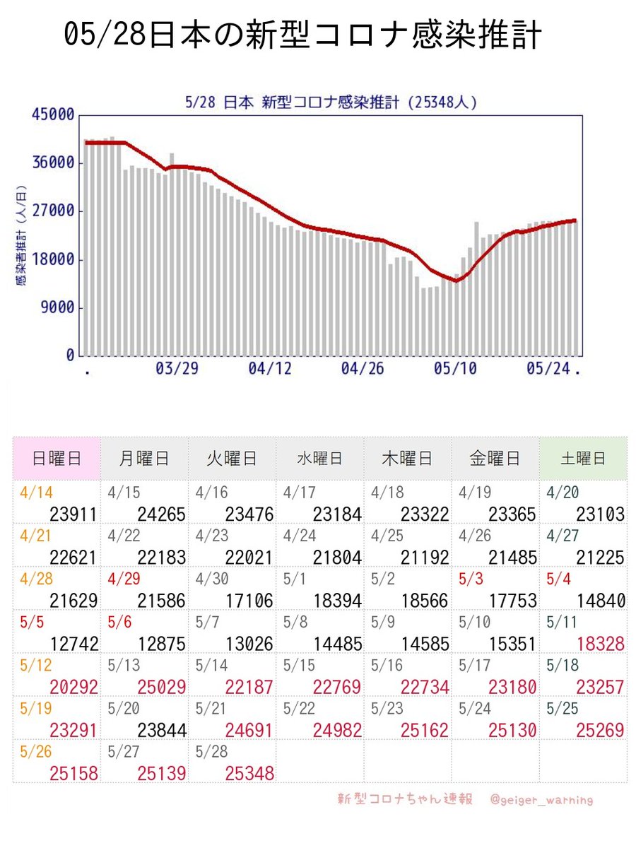 【超速報】日本全国25348人感染推計 新型コロナ 前週比1.02倍 実効再生産数1.021 うむ😿2万5千人台が続き横ばいな状況。陽性率上昇がちょっとだけ鈍化しているのが少し期待。急拡大の気配はなし。実効再生産数1未満に早くなりますように。 #JPCoV #日本25348人 #モデルナ推計 moderna-epi-report