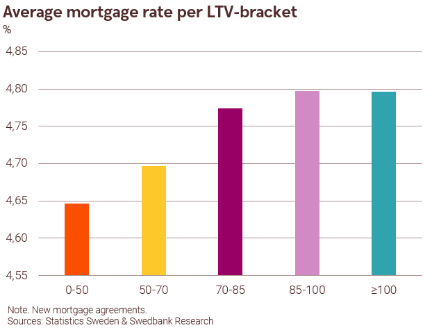 MWFredholm's tweet photo. 🇸🇪Household credit growth remains weak, as expected due to high debt servicing expenses. Statistics Sweden's data includes new info on LTV-ratios and rates. Isn't it fascinating that a mortgagor w/ LTV-ratio above 85% only pays 15bp more than a mortgagor w/ LTV-ratio below 50%? https://t.co/fPF3IGwWGU