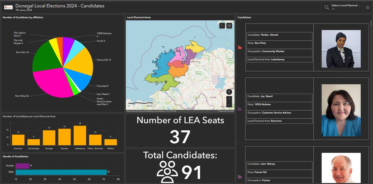 We've created this interactive #OpsDashboard to highlight the candidates in the upcoming local elections in County Donegal. Get to know your candidates in your Local Electoral Area➡️donegal.maps.arcgis.com/apps/dashboard… #localelection2024 #Donegal