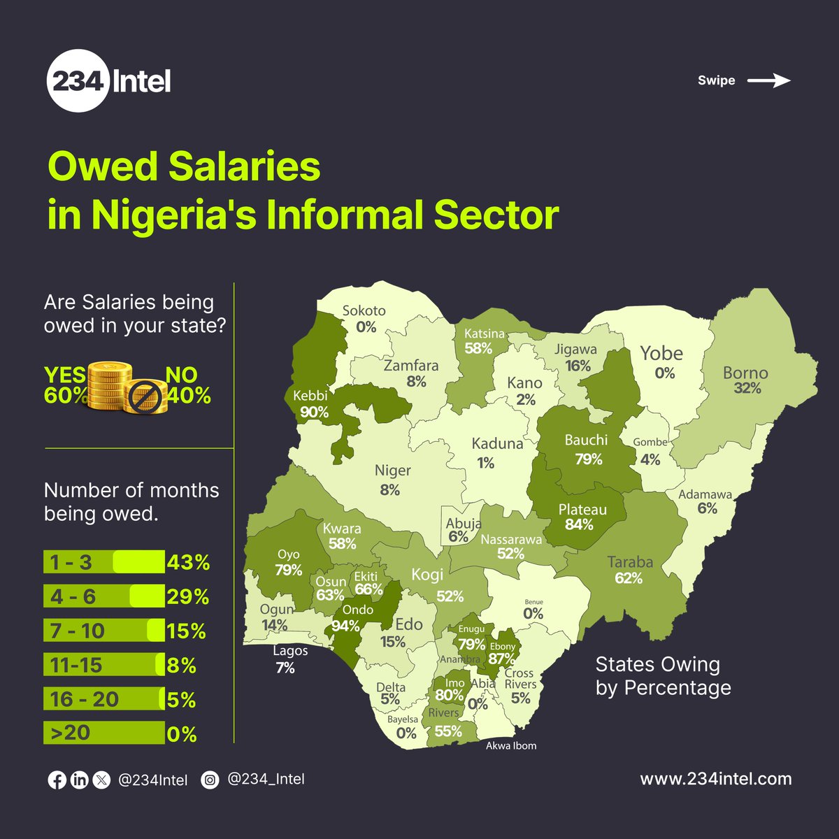234Intel's tweet photo. 60% of workers in Nigeria's informal sector face owed salaries. Discover more about this critical issue and potential solutions: https://t.co/pk4yePADuI #Nigeria #InformalSector 
Stay updated with 234Intel! 💚 Follow us for insights and news. #234Intel #StayInformed https://t.co/XBxcjfjsKF