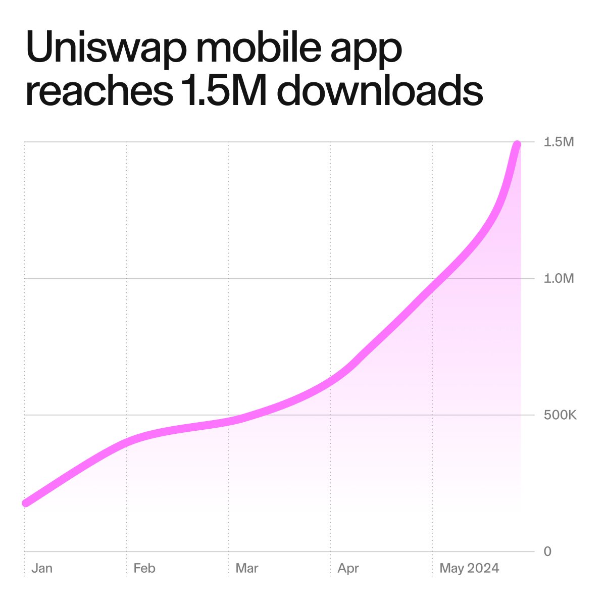 Just crossed 1.5M downloads on the Uniswap mobile app

Making it one of the fastest growing wallets 👀