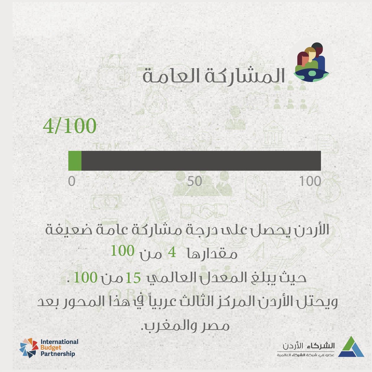 PartJo's tweet image. أعلنت شركاء الأردن نتائج مسح الموازنة المفتوحة (OBS) لعام 2023

شفافية الموازنة:حصل الأردن على 60 من 100.

المشاركة العامة: حصل الأردن على 4 من 100.

الرقابة على الموازنة: حصل الأردن على 39 من 100.

للتفاصيل: partners-jordan.org/Uploads/316600…