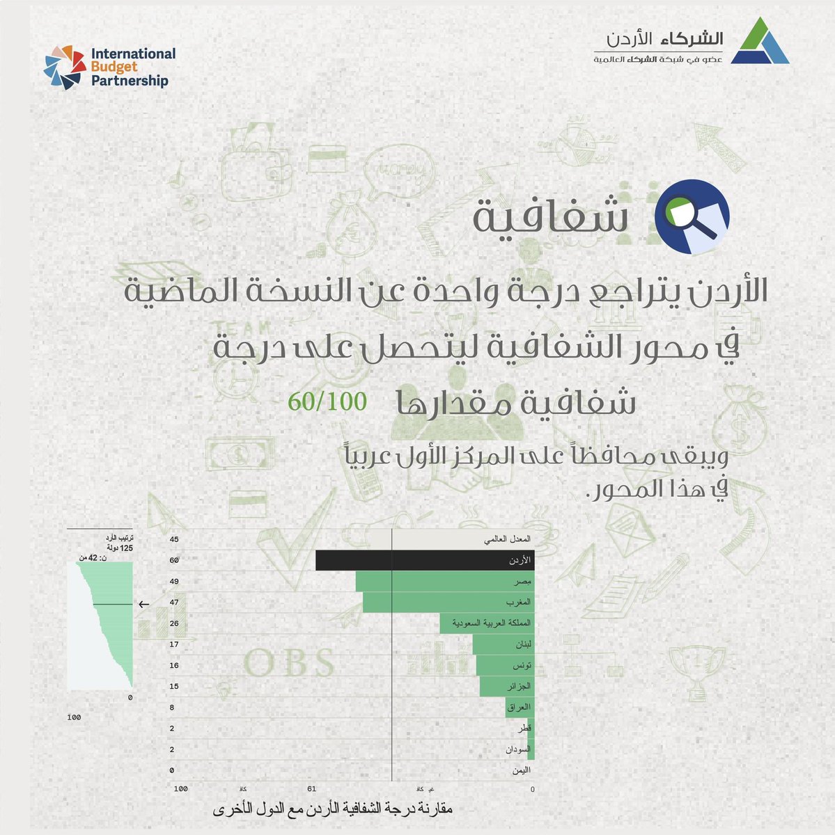 PartJo's tweet image. أعلنت شركاء الأردن نتائج مسح الموازنة المفتوحة (OBS) لعام 2023

شفافية الموازنة:حصل الأردن على 60 من 100.

المشاركة العامة: حصل الأردن على 4 من 100.

الرقابة على الموازنة: حصل الأردن على 39 من 100.

للتفاصيل: partners-jordan.org/Uploads/316600…