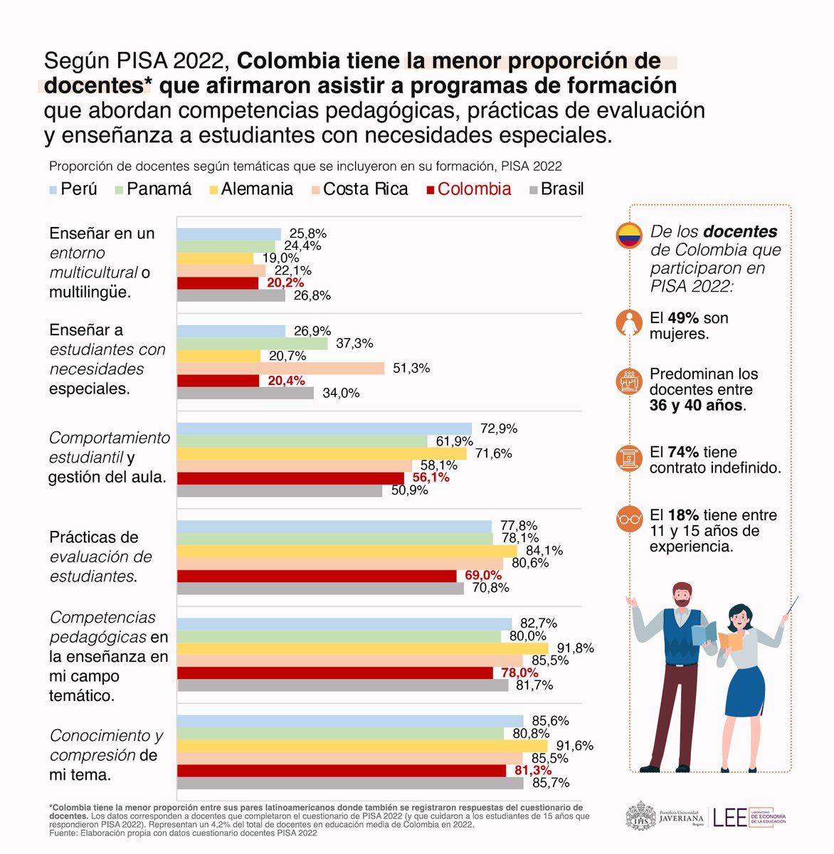 La #educación es un pilar fundamental en el #desarrollo y los #docentes desempeñan un papel crucial en el éxito de los sistemas educativos. Urge mejorar las condiciones de formación y desarrollo profesional de los docentes orientadas a las mejoras de aprendizaje de los niñ<a href="/s/">『S』</a>.🧑‍🏫👩‍🏫