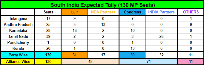 #LokSabhaElections #LoksabhaPolls2024 #LokSabhaElections2024 #LokSabhaResult #ElectionResults
My South Prediction👇

At Max, BJP may improve 2-3 [1 from TN & 2 from Karnataka] to Reach 34 Seats.
I Don't See BJP > 34 from South.

Follow @Pollstracker to Track #ElectionResults2024