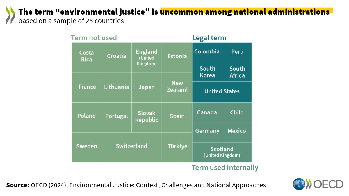 #EnvironmentalJustice is about improving the quality of the environment for all. However, did you know that most countries do not use the term in legislation? Learn more about environmental justice here: brnw.ch/21wKf2L