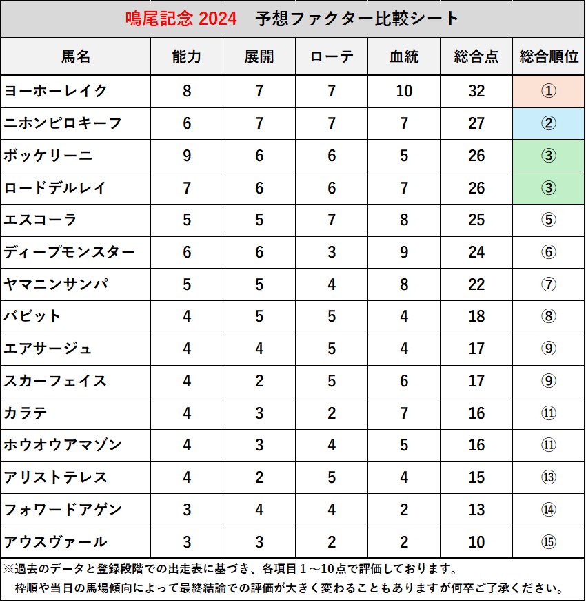 【 #鳴尾記念 予想ファクター比較シート 】

《評価基準》
①能力
・過去の好走実績
・近走のパフォーマンス

②展開（Ｍペース想定）
・スピードの持続力
・コーナーでの加速力

③ローテ
・前走の有利不利
・レース間隔
・各馬の得意ローテ

④血統
・主流血統
・ノーザンダンサー系