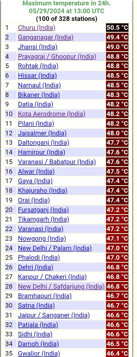 Hottest locations in India today 🔥