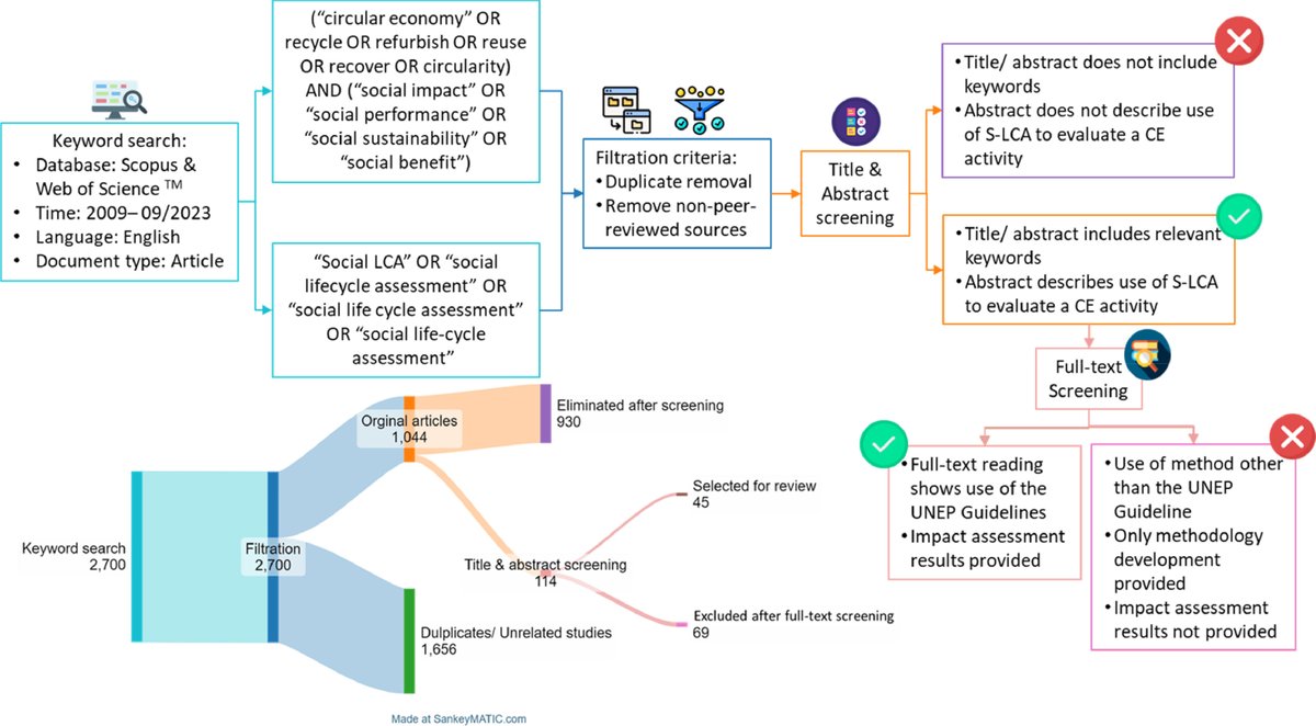 What role will the S-LCA play in the transition towards a circular economy? Anubhuti Bhatnagar, Anna Härri, Jarkko Levänen and @kirsiniinimaki from @AaltoUniversity and @UniLUT explored this concept in the latest review article: sciencedirect.com/science/articl…