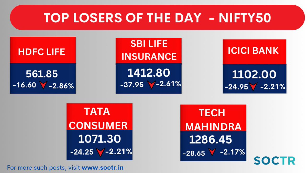 #TopLosers today #Nifty50
For more such updates, visit my.soctr.in/x & 'follow' @MySoctr

#MarketTrends #StockMarkets #Nifty #investing #BreakoutStocks #StocksInFocus #StocksToWatch #StocksToBuy #StocksToTrade #StockMarket #BankNifty #NiftyBank #trading #stockmarkets