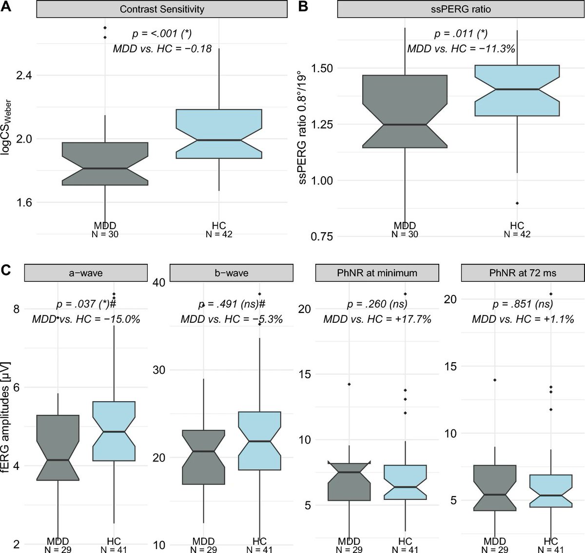 new article alert: 
Friedel et al. report on visual impairment in subjects with major depressive disorder using electroretinography. Some of the alterations were linked to self-reported depression severity.

<a href="/Uniklinik_Fr/">Uniklinik Freiburg</a> 

rdcu.be/dJkKc