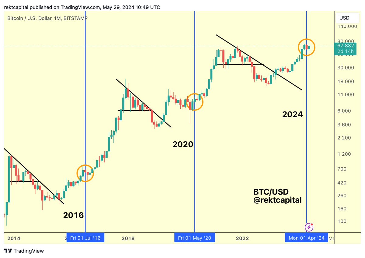 rektcapital tweet picture