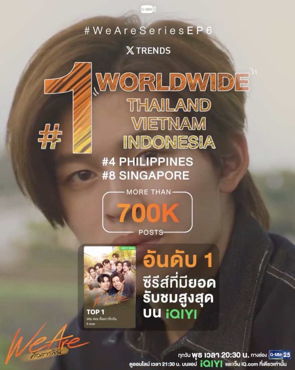 ยืน 1 เทรนด์โลก! “We Are คือเรารักกัน” พุ่งแรงครองแชมป์ 3 ตอนรวด พร้อมโกยกระแสสุดปัง ฮอตติดอันดับซีรีส์ยอดนิยมบน iQIYI   อ่านต่อ : facebook.com/share/QFo9DY4E… #WeAreSeries