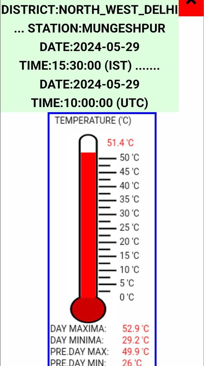 Delhi's Mungeshpur records the highest temperature of 51.4°C: IMD