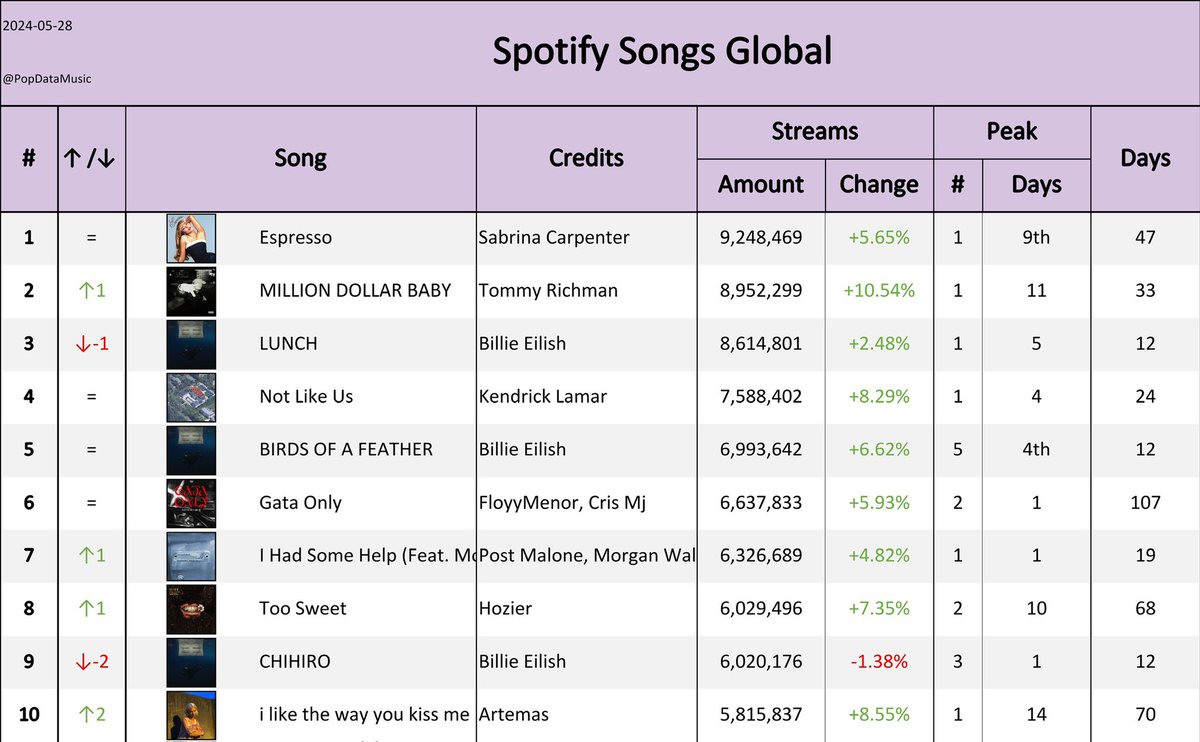 Most streamed songs on global Spotify (May 28, 2024):

#1 Espresso 9.2M
#2 Million Dollar Baby 8.95M
#3 CHIHIRO 6M
#4 Not Like Us 7.6M
#5 BIRDS OF A FEATHER 6.99M
#6 Gata Only 6.6M
#7 I Had Some Help 6.3M
#8 Too Sweet 6M
#9 CHIHIRO 6M
#10 i like the way you kiss me 5.8M

📷: