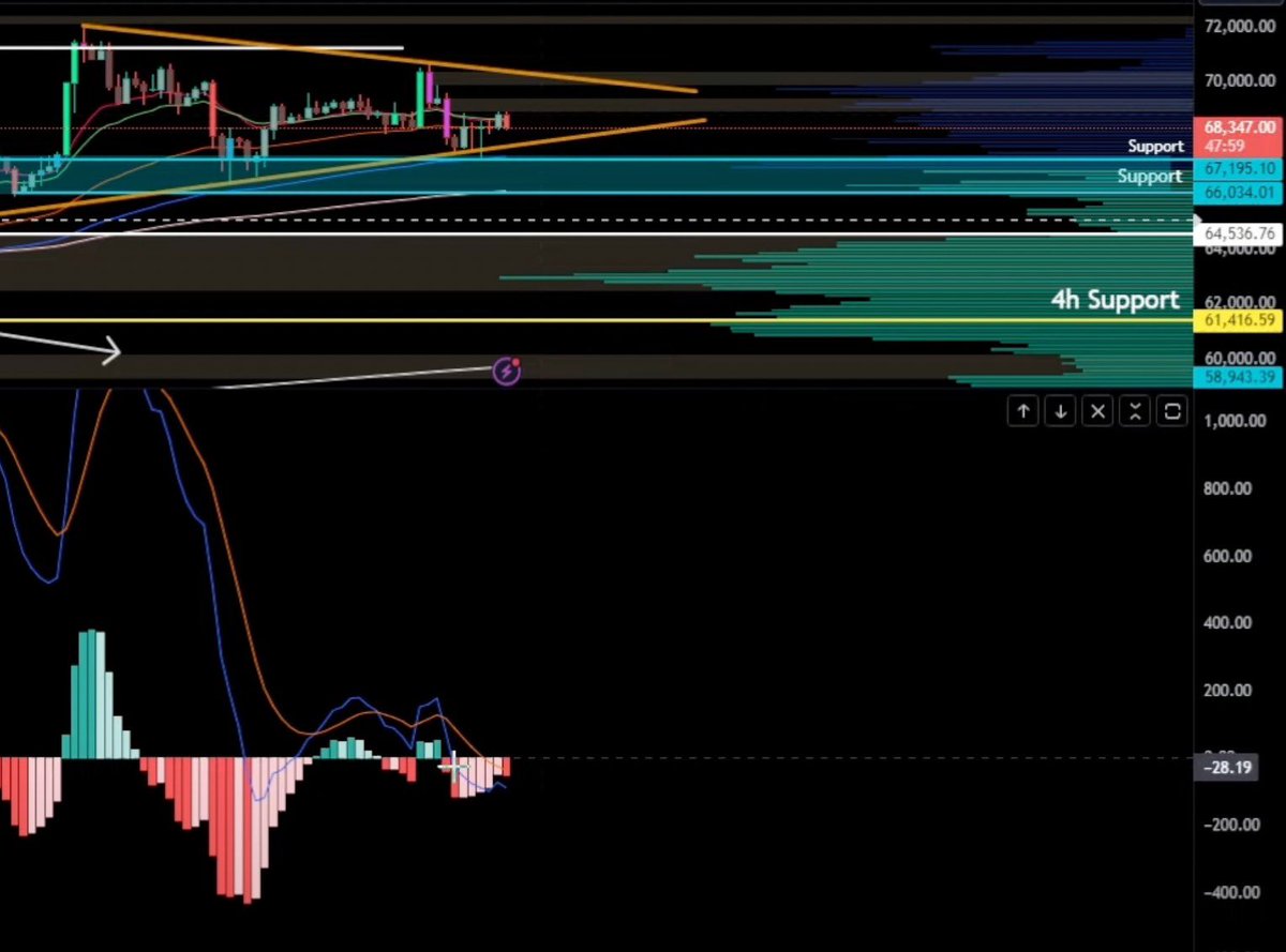 BitbullTrading's tweet image. Die #Bitcoin Indikatoren noch verhalten.🔎

Wie erwartet hat der MACD nach dem bärischen Cross am Wochenende erneut negatives Momentum aufgenommen, sowohl gestern als auch heute.

Sollte der wichtige Support bei 67.195 USD fallen, wird der MACD wahrscheinlich weiter ins Negative…
