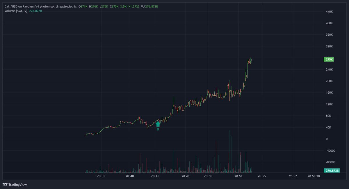 Aped $CAT cope play to $DOG 

DOG went to $9M 

Let's see what $CAT does 

CURoogRbbH6kTFfCVivAoxqjXGnwrxGZPtmvaKa7GkKb